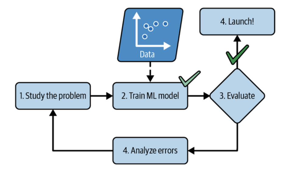 Machine Learning Approach