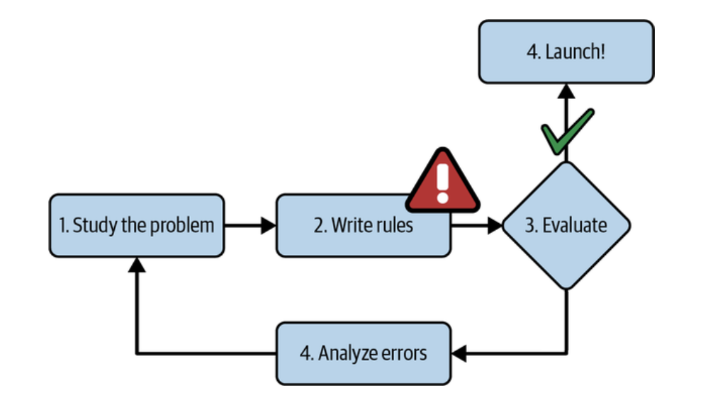 Traditional Approach